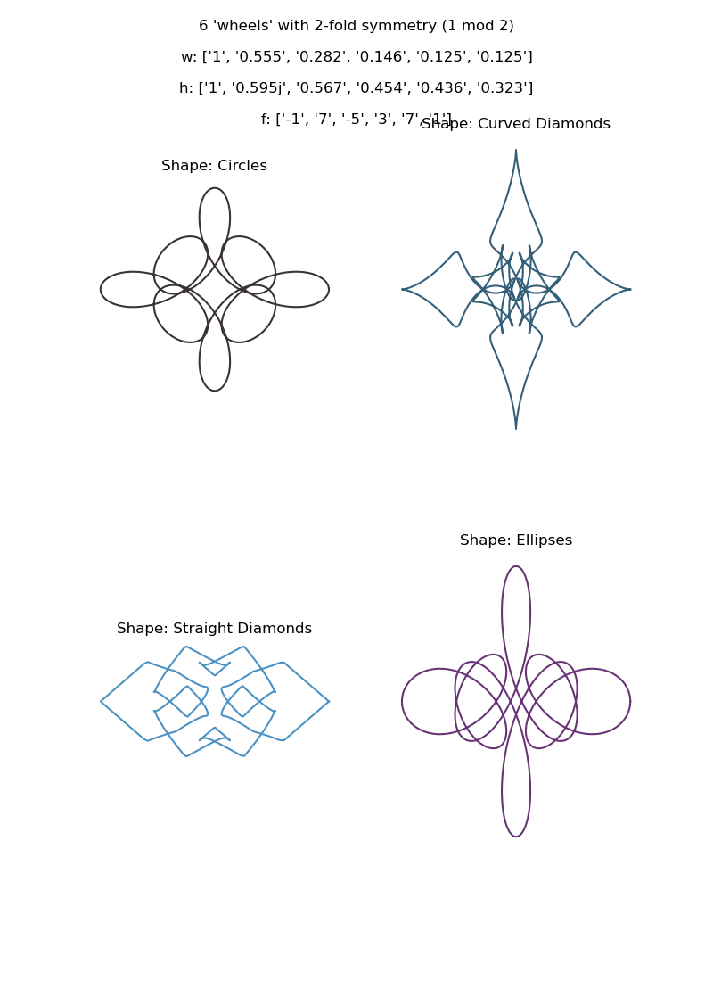 plot showing curves generated by each of 4 shape types for a given set of random curver parameters